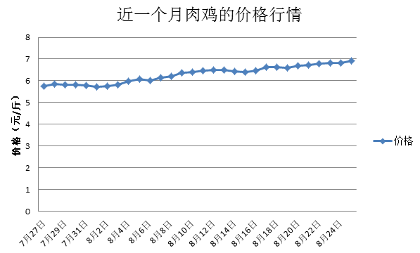 这是一张肉鸡销售淡季已过 价格一路“凯歌”的配图