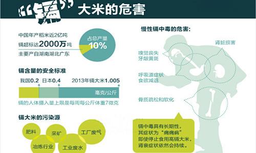 这是一张稻农败诉 “中国镉米第一案”意义何在?的配图